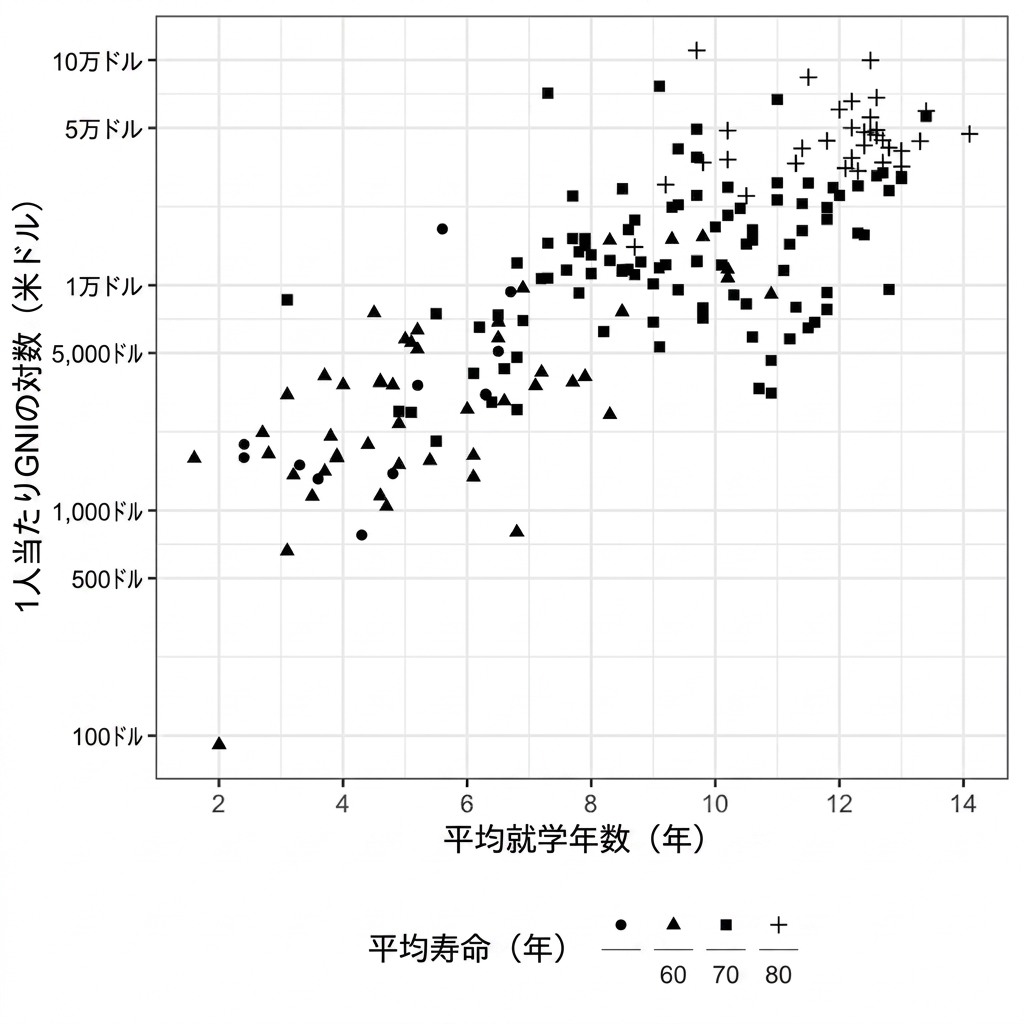 Scatter plot of life expectancy versus GNI with life expectancy represented by shape