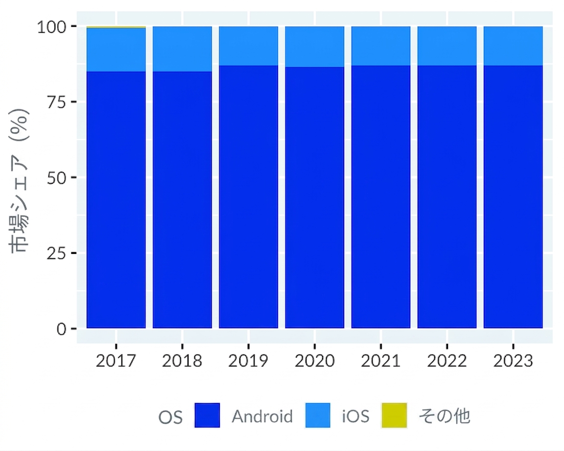 The mobile phone operating systems, redrawn with a y-axis starting from zero. It more clearly displays the popularity of Android.