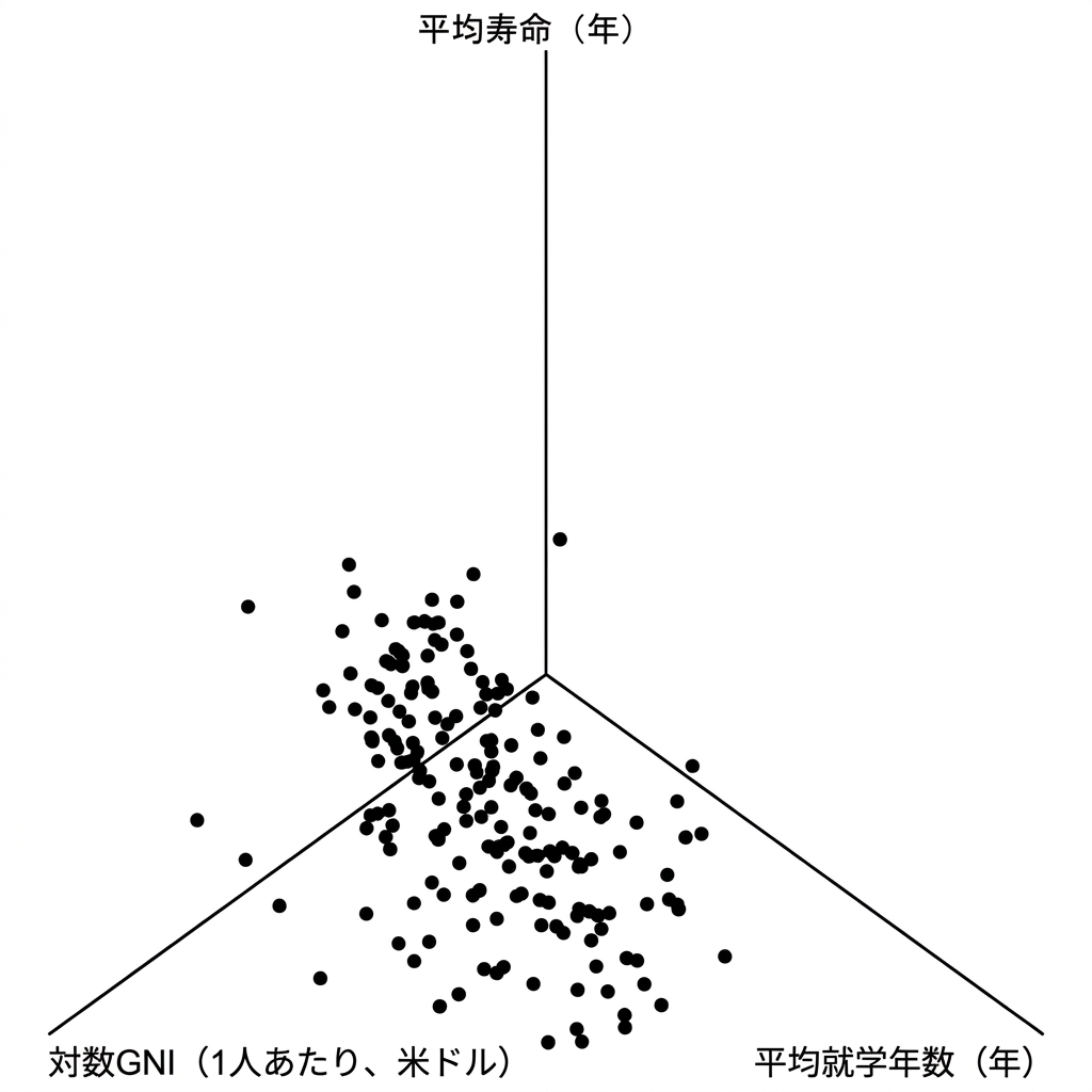 Another 3D scatter plot of life expectancy versus gross national income and length of schooling, from a different perspective. It's also a mess.