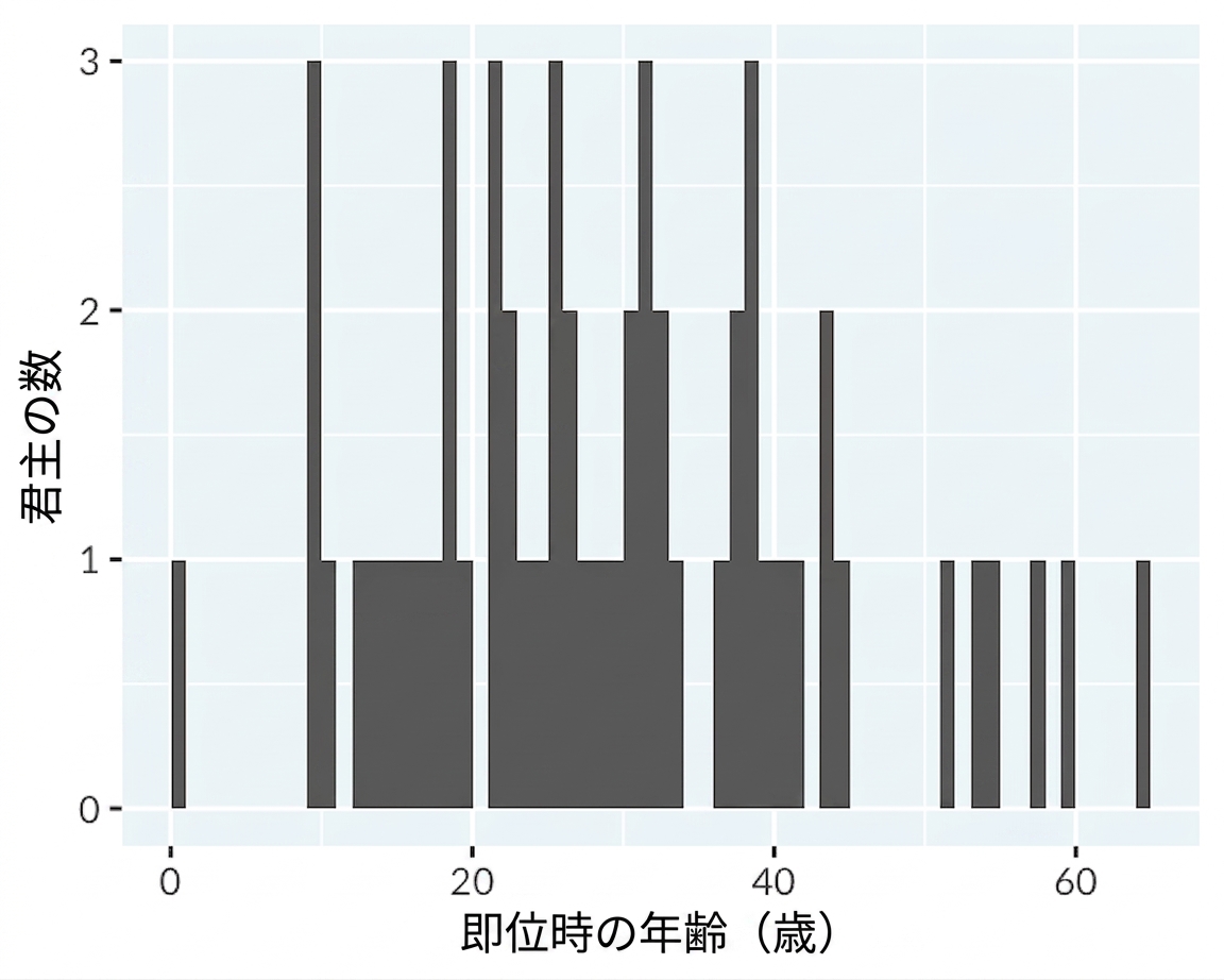 Histogram of the age of ascension of English and British monarchs, with a binwidth of 1 year.