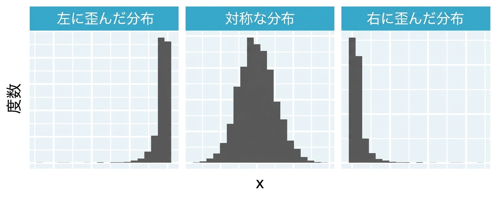 Histograms displaying left-skewed, symmetric, and right-skewed distributions.