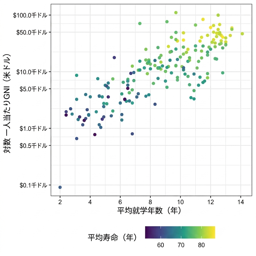 Scatter plot of life expectancy versus GNI with life expectancy as a color axis