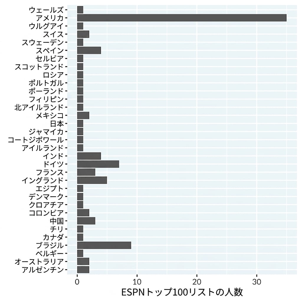 A bar plot of counts of people on the ESPN top 100 famous athletes list, by country. Countries are ordered alphabetically.