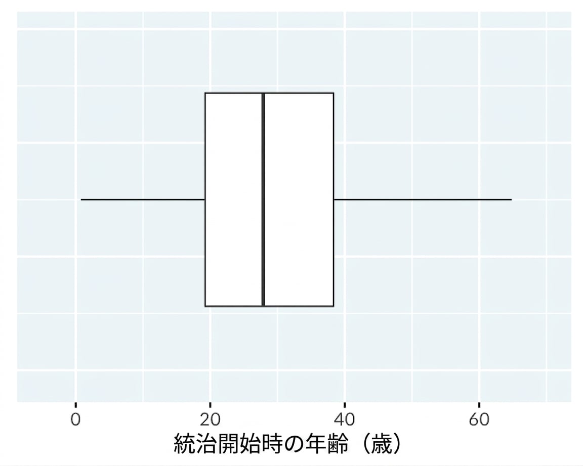 A box plot of the age of start of rule of kings and queens.