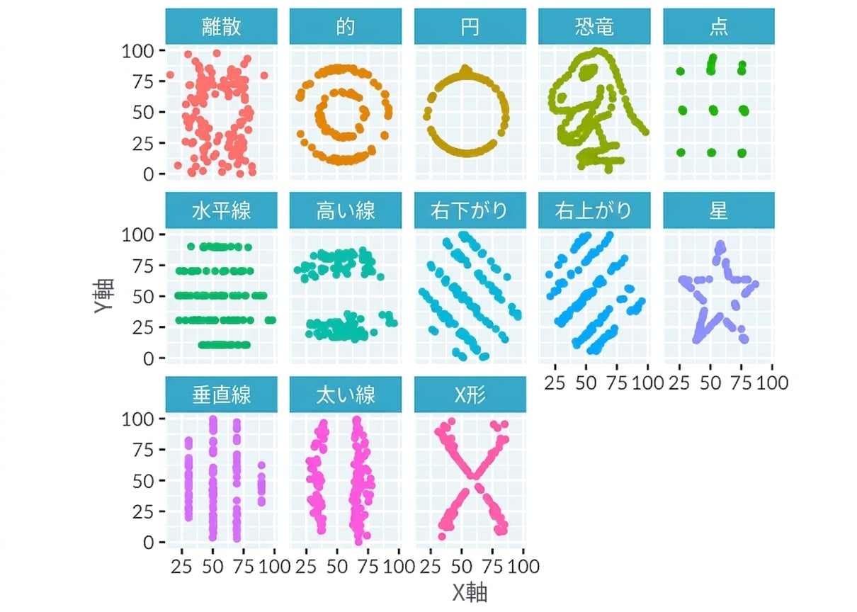 Scatter plots of the 13 datasets in the Dinosaurus Dozen. Each dataset looks very different to the others.