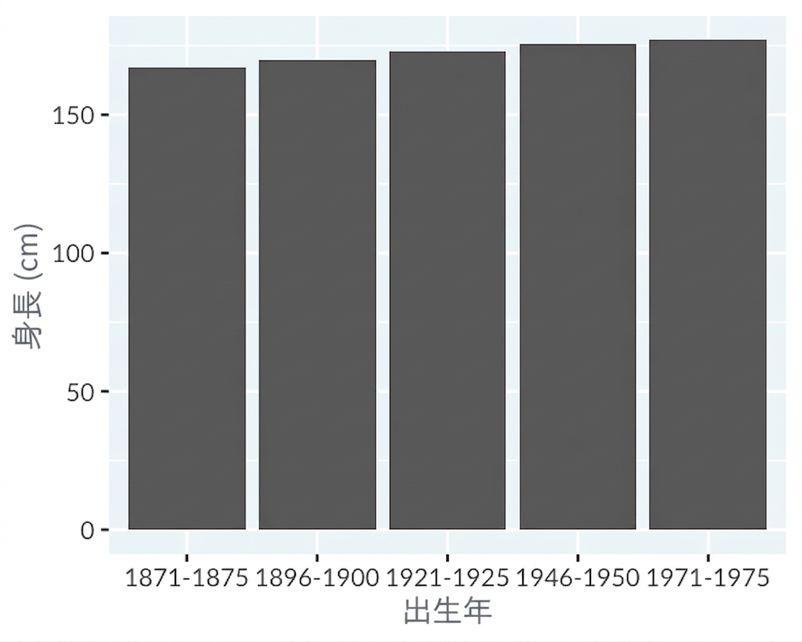 Bar plot of average male height without chartjunk
