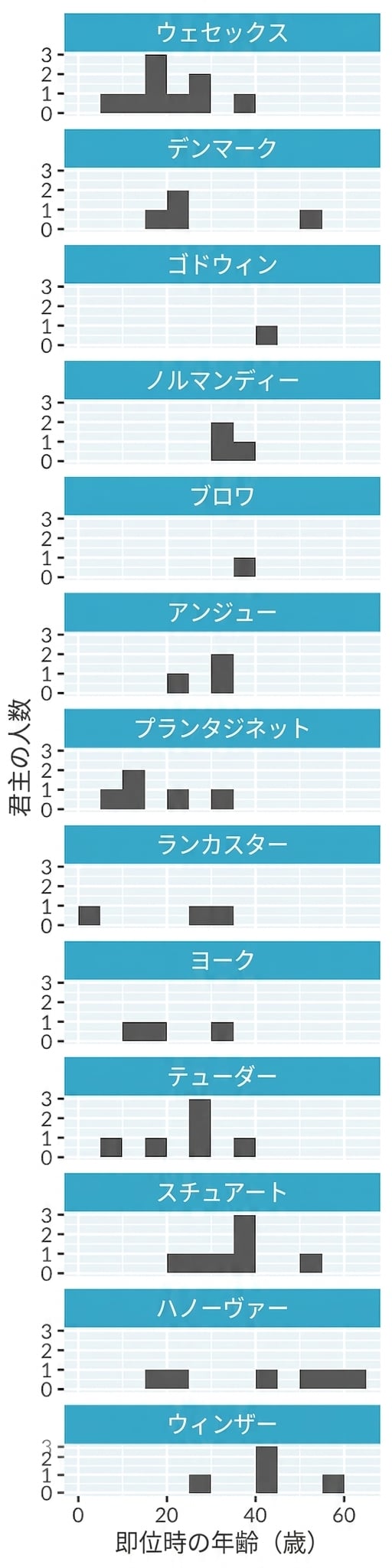 A histogram of the age at start of rule for English kings and queens, with separate panels for each royal house. The panels are stacked vertically in a single column, making the plot tall and narrow.