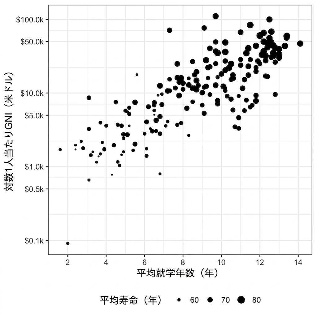 Scatter plot of life expectancy versus GNI with life expectancy represented by size