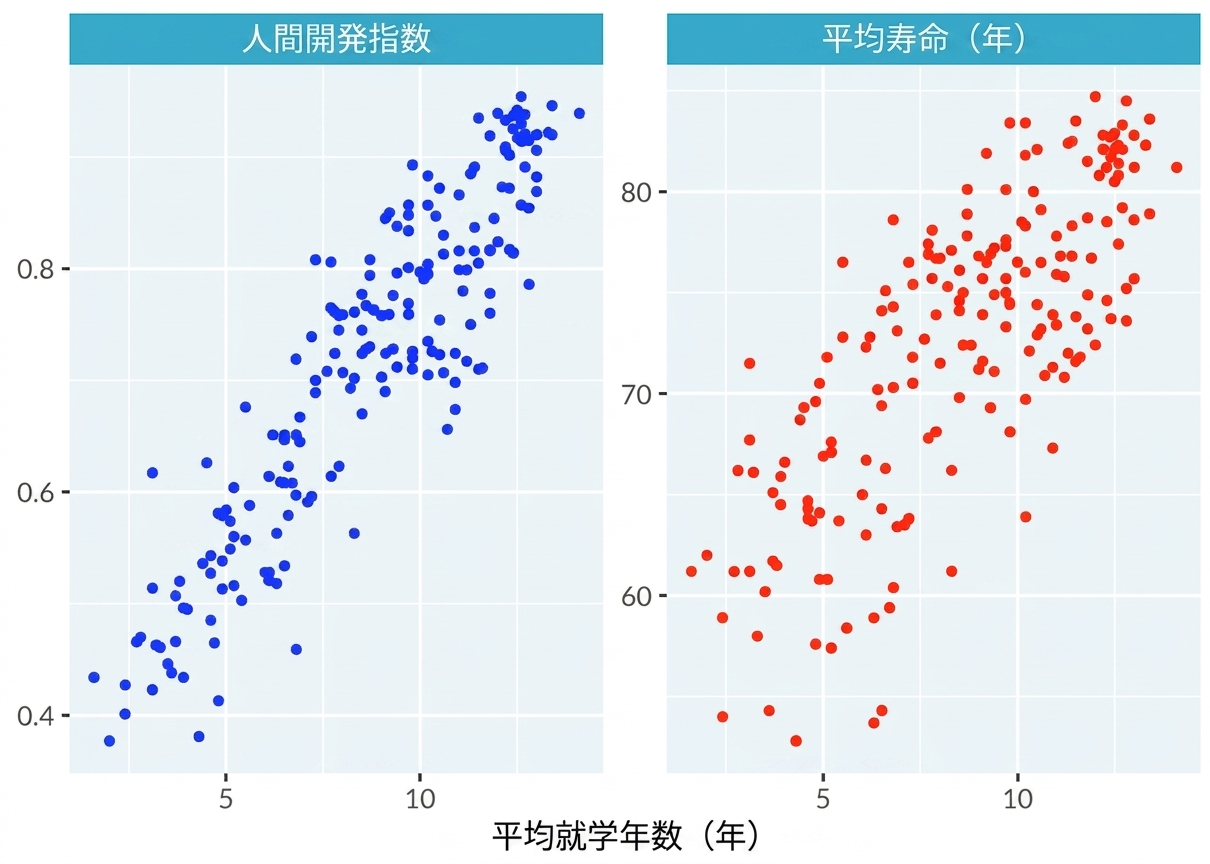 Scatter plot of length of schooling separated by two panels for human development index and life expectancy