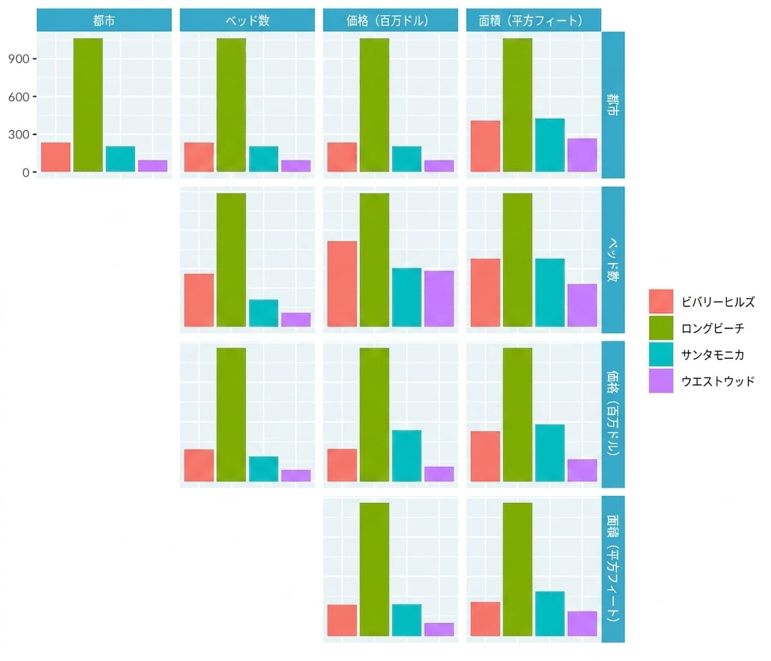 Pair plot of LA home prices only showing distribution of cities