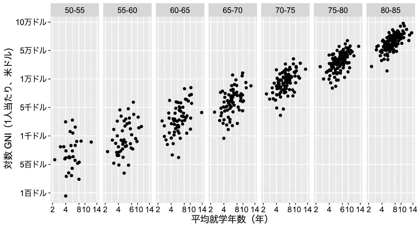 Scatter plot of life expectancy versus GNI divided into panels by life expectancy with age range of 5