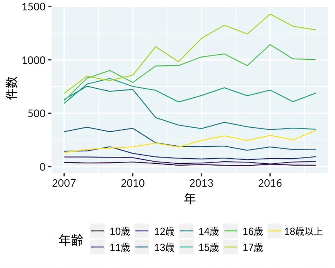 line-swiss-juvenile-vs-time.png