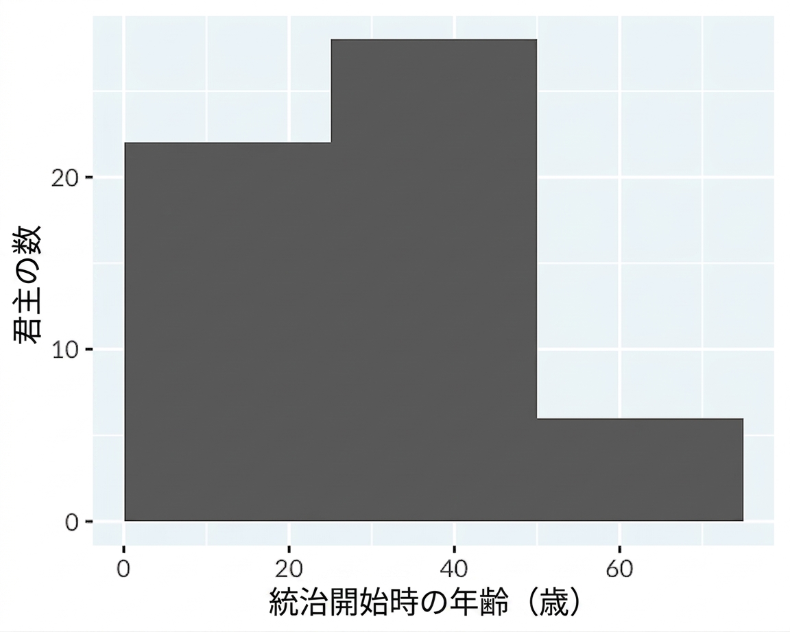 Histogram of the age of ascension of English and British monarchs, with a binwidth of 25 years.