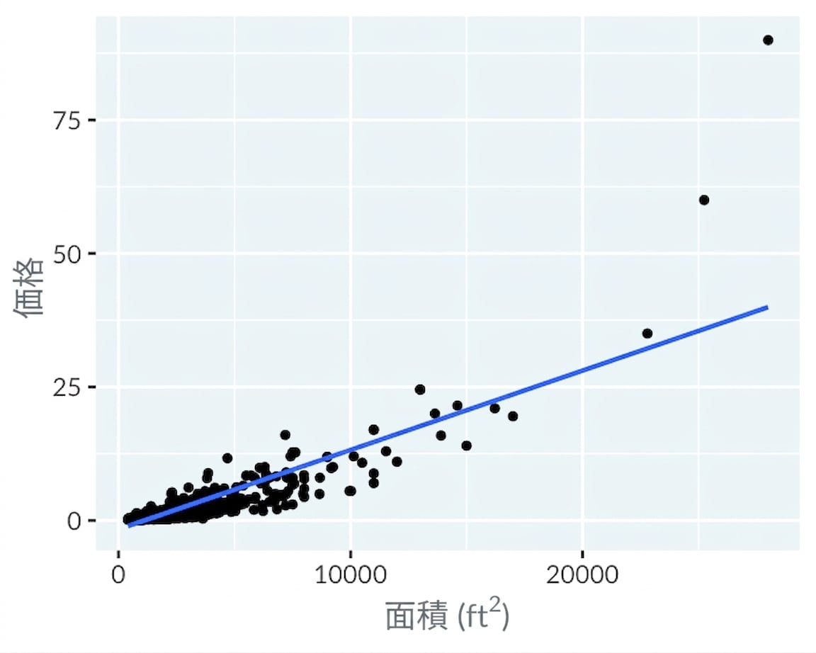 A scatter plot of Los Angeles home prices versus their area, using linear scales on the x and y axes. A linear trend line has been added, which is a poor fit.