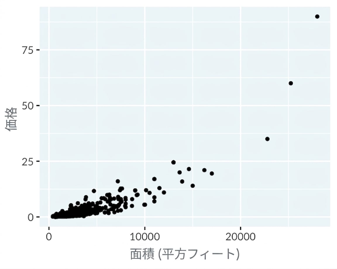 A scatter plot of Los Angeles home prices versus their area, using linear scales on the x and y axes.