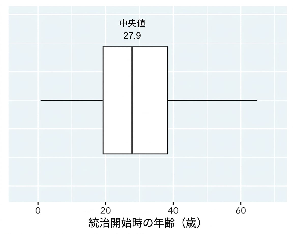 A box plot of the age of start of rule of kings and queens.  The plot is annotated with the mid line at the median.