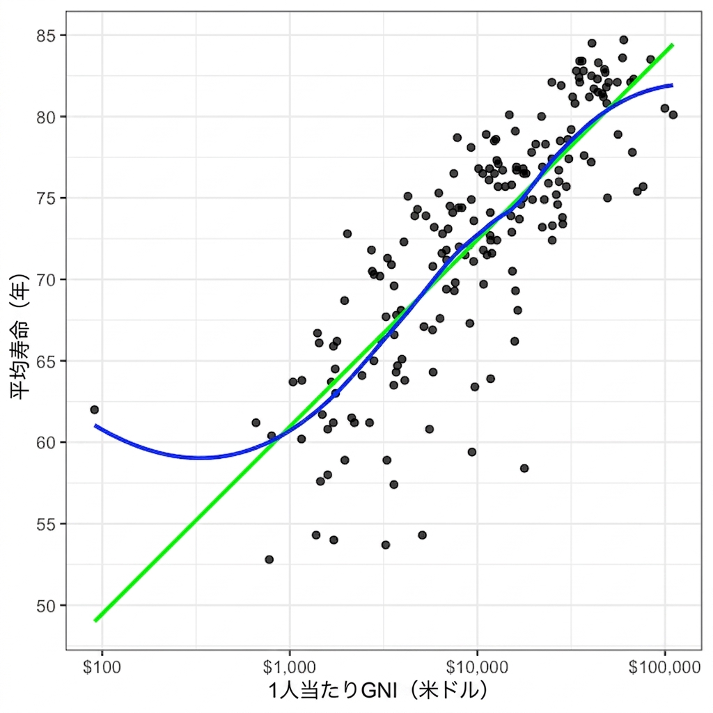 A scatter plot of average life expectancy versus gross national income per capita, with linear and LOESS trend lines.