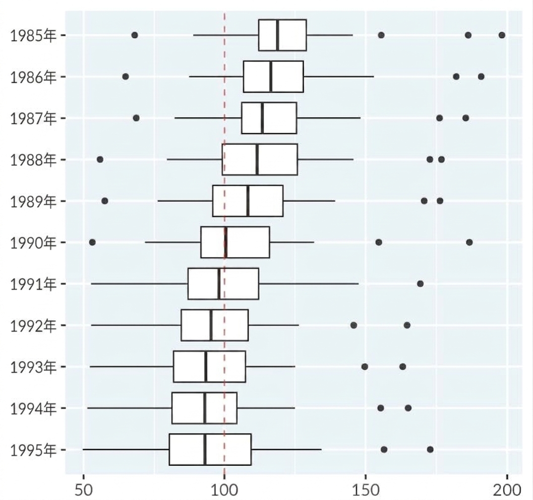 Box plots of cigarette consumption per capita in the USA, from 1985 to 1995.