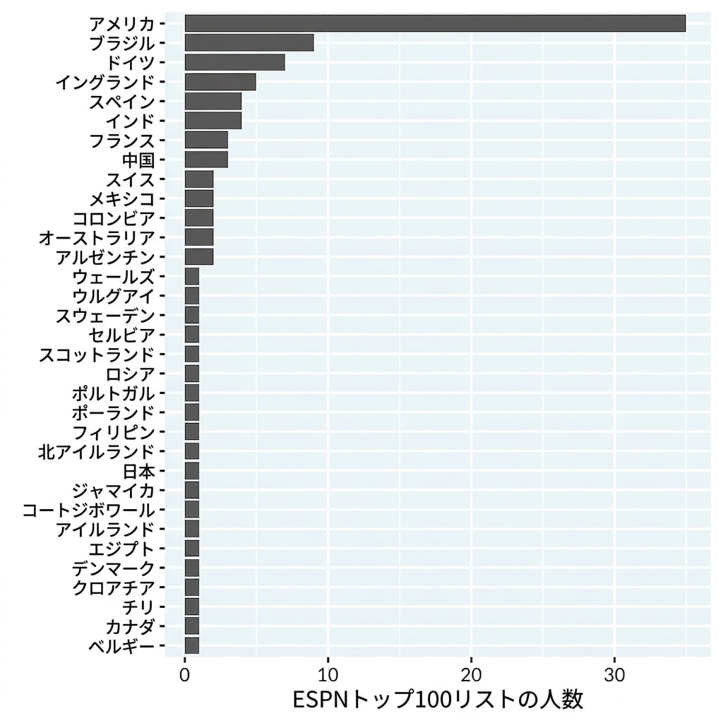 A bar plot of counts of people on the ESPN top 100 famous athletes list, by country. Countries are ordered by decreasing count.