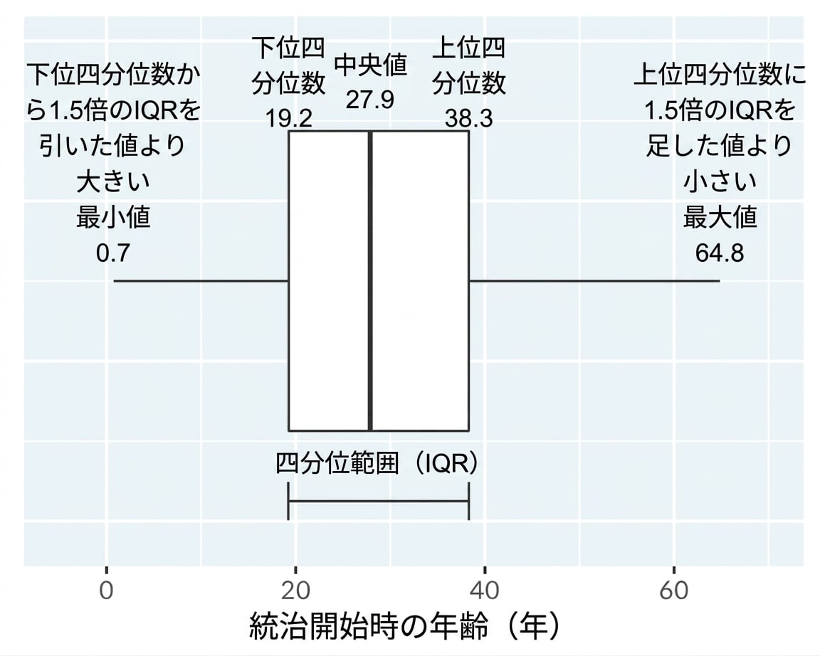 A box plot of the age of start of rule of kings and queens. The plot is annotated with the whiskers running from the box sides to the lowest and highest non-extreme values.