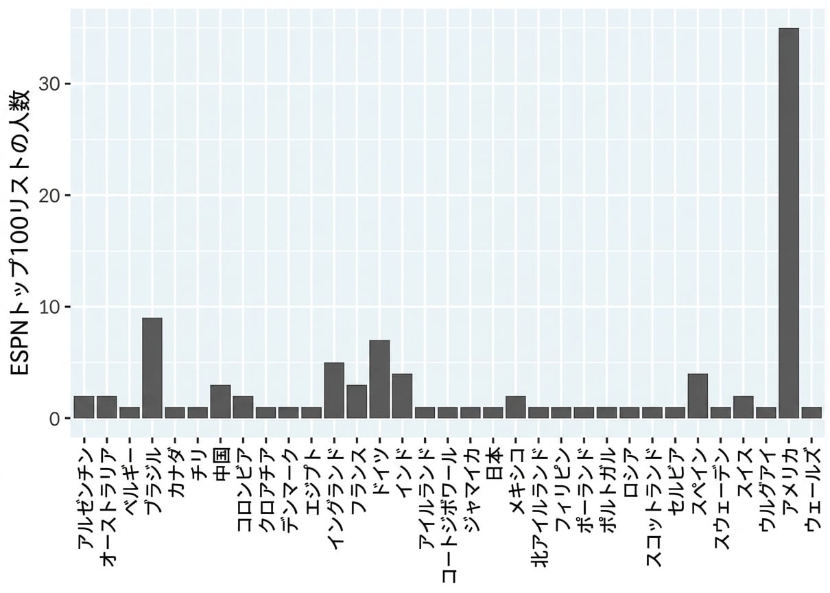 A bar plot of counts of people on the ESPN top 100 famous athletes list, by country. Countries are ordered alphabetically. The x and y axes are swapped so that the bars are vertical.