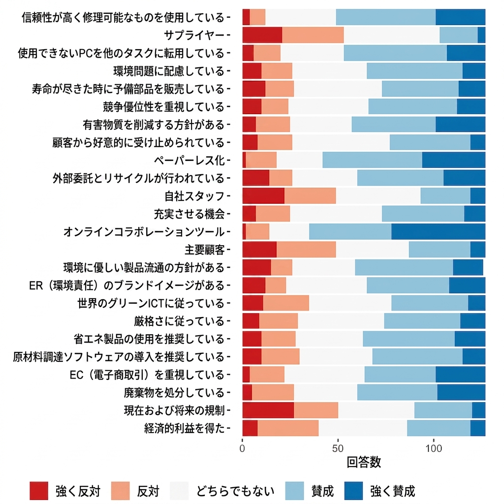Bar plot of likert survey