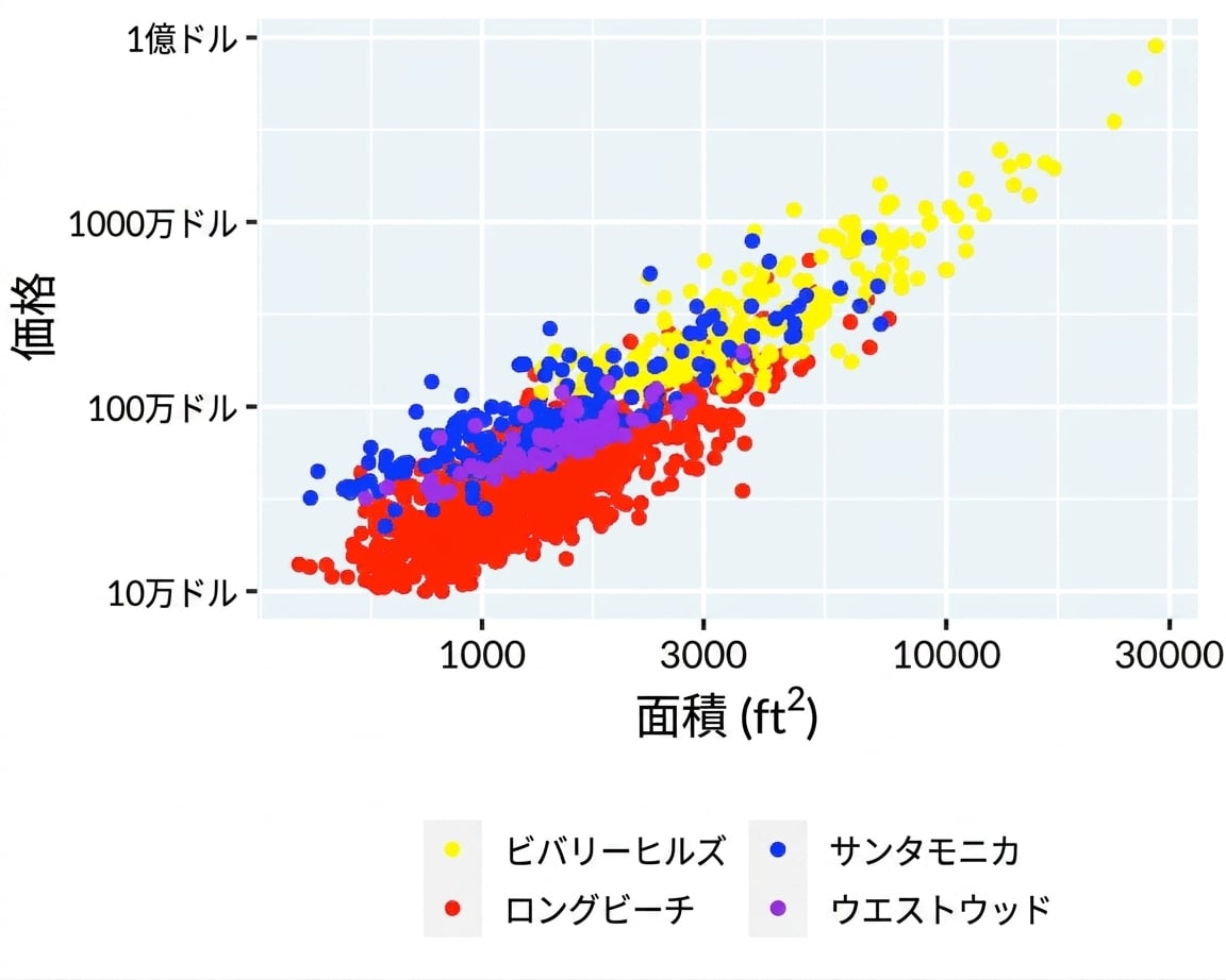Scatter plott of price vs area with a bad color palette