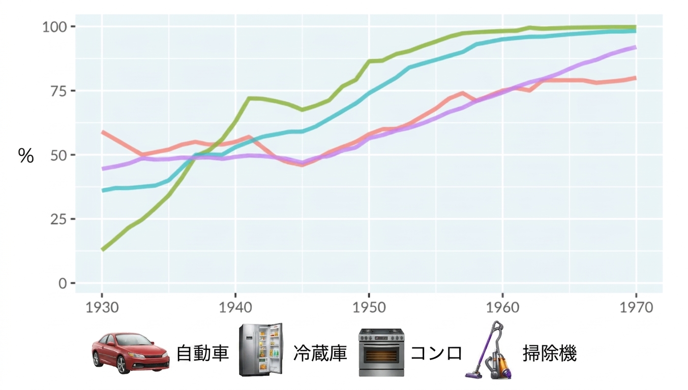 A line plot of technology adoption by households in the United States. The x-axis runs from 1930 to 1970, and the y-axis runs from 0 to 100 percent.  There are four lines representing adoption of automobiles, refrigerators, stoves, and vacuums.