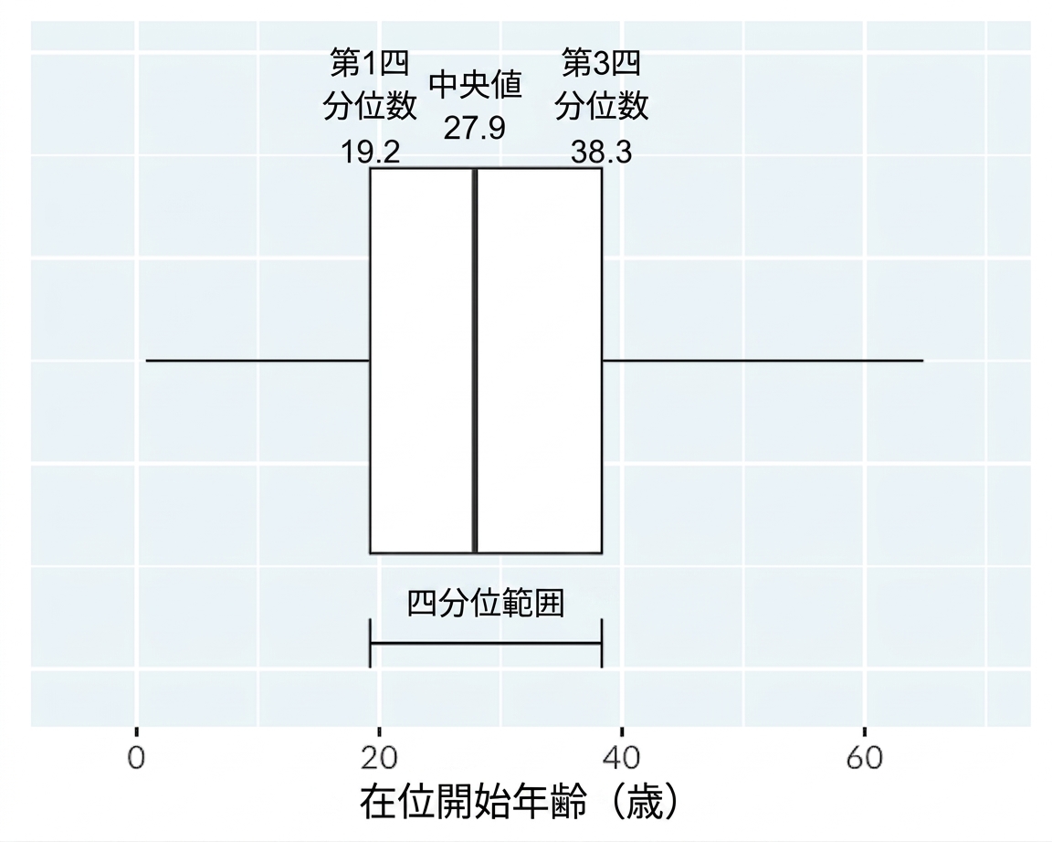 A box plot of the age of start of rule of kings and queens. The plot is annotated with the box sides running from the lower quartile to the upper quartile, and the inter-quartile range being the difference between these.