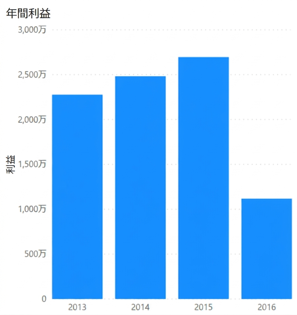 yearly_prof.png