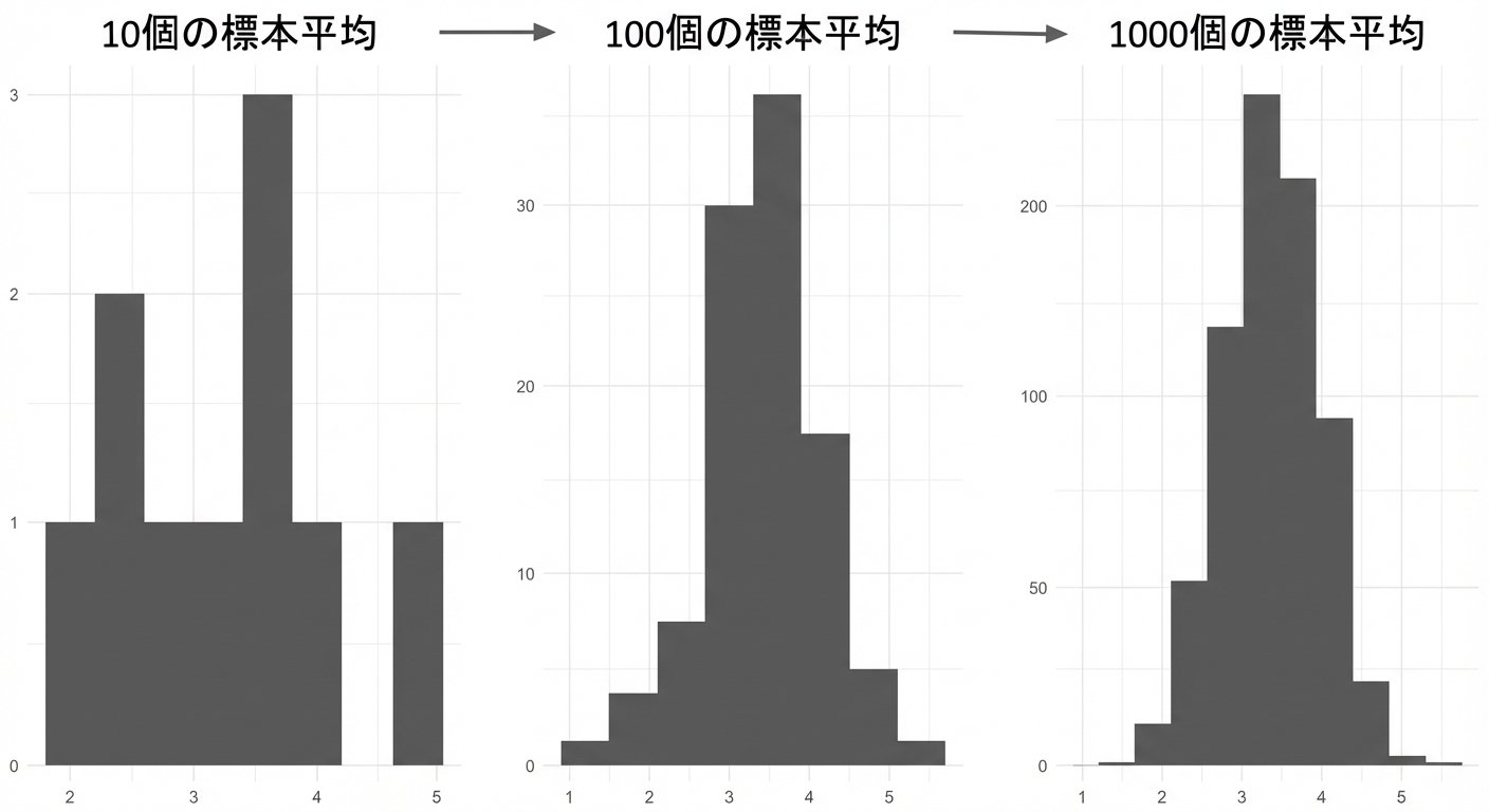 10・100・1000個の標本平均のヒストグラム(数が多いほど釣り鐘型に近づく)