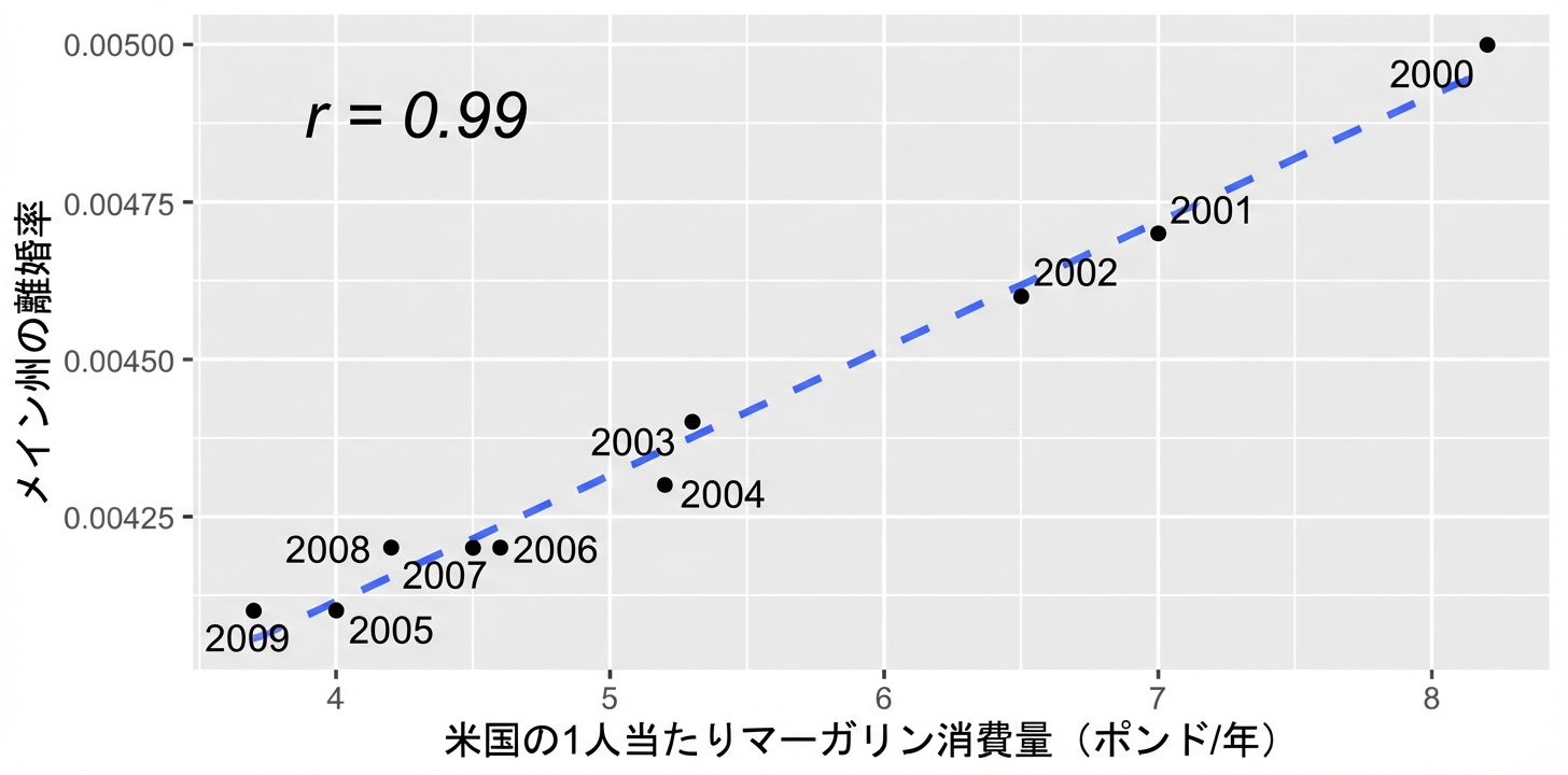米国の一人当たりマーガリン消費量とメイン州の離婚率の散布図。相関係数0.99で強い相関がある。