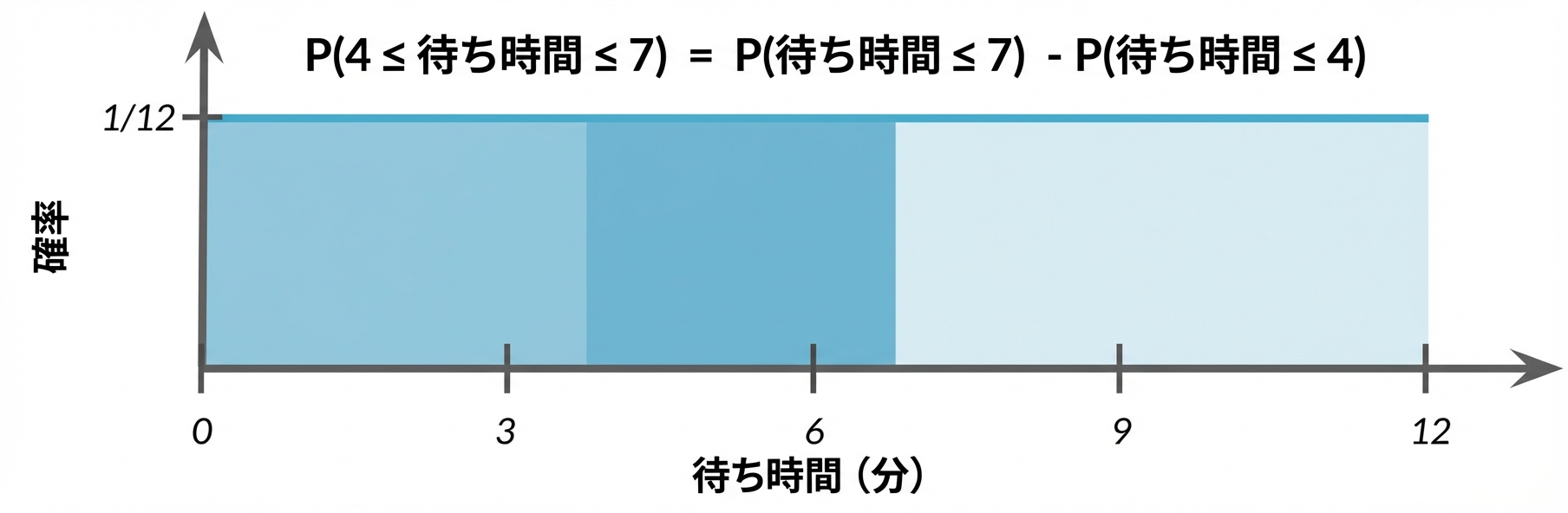 0〜4の領域を薄く、4〜7の領域を濃く強調表示