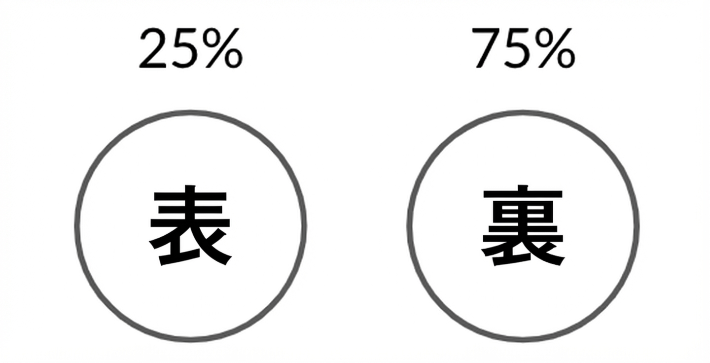 表の確率25%、裏の確率75%のコインの図