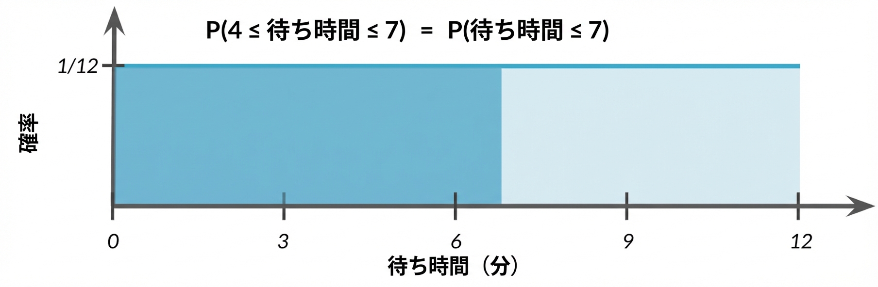 0から7までの領域を強調表示