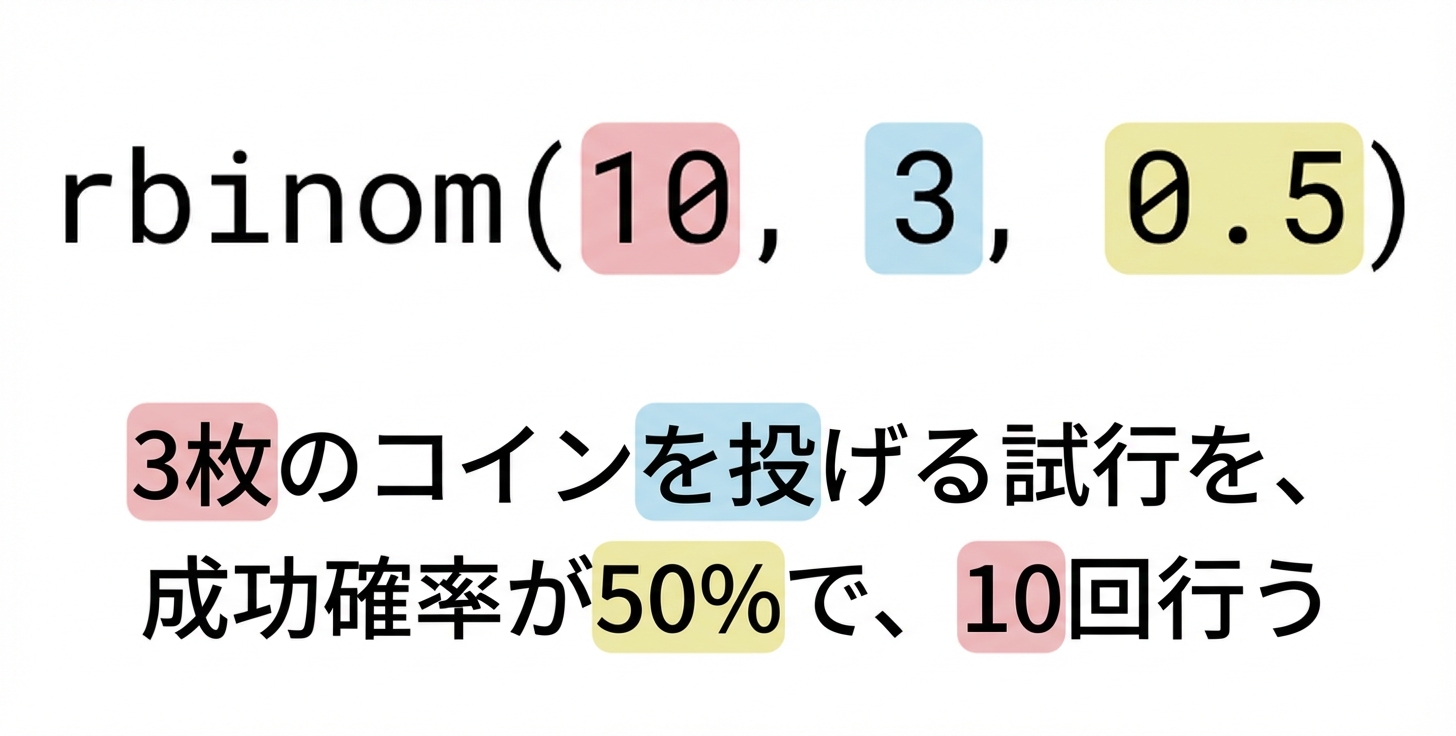 rbinom(10, 3, 0.5)。10は赤、3は青、0.5は黄。文: 10(赤)回、3(青)枚のコインを、成功確率50%(黄)で投げる