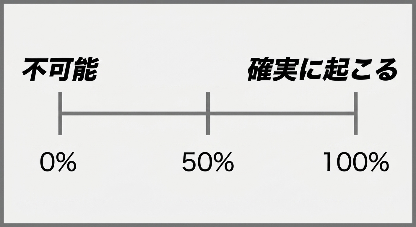 line of probability from left where 0 percent = impossible, to right where 100 percent = will certainly happen.png