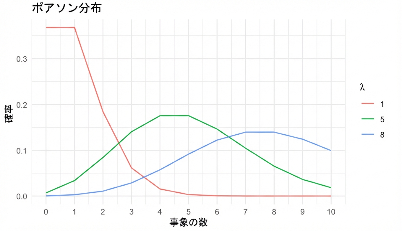 3つのポアソン分布: λ=1、λ=5、λ=8