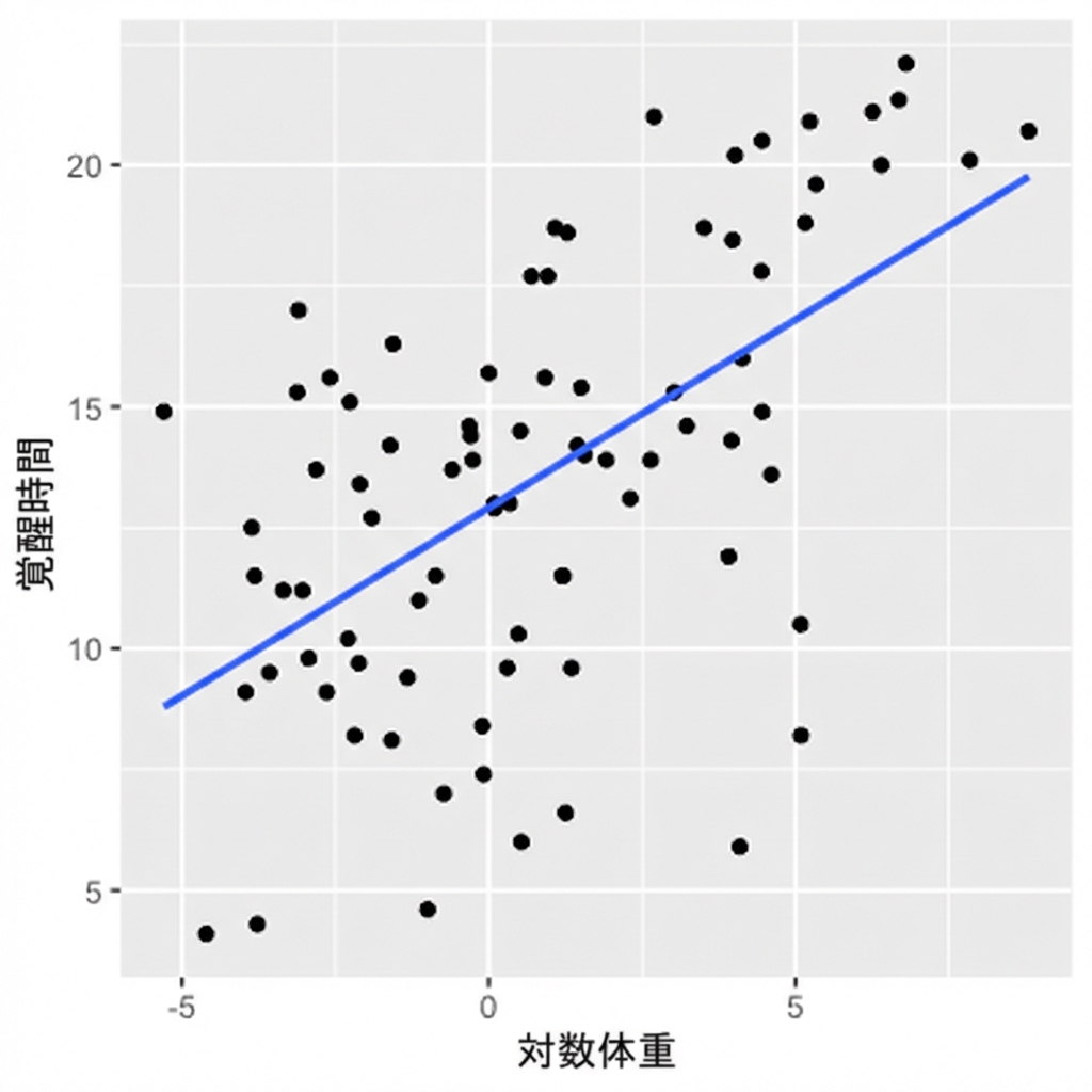 対数体重と覚醒時間の散布図