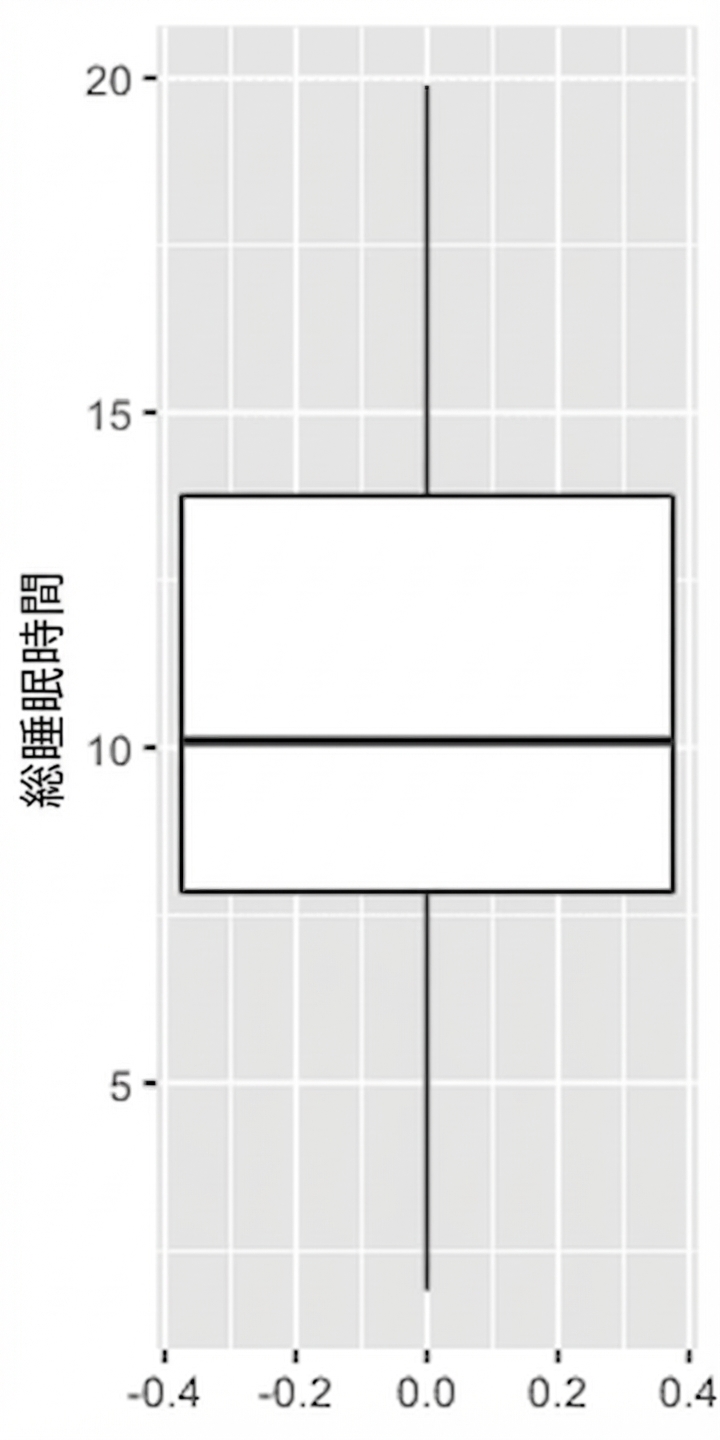 哺乳類の総睡眠時間の箱ひげ図