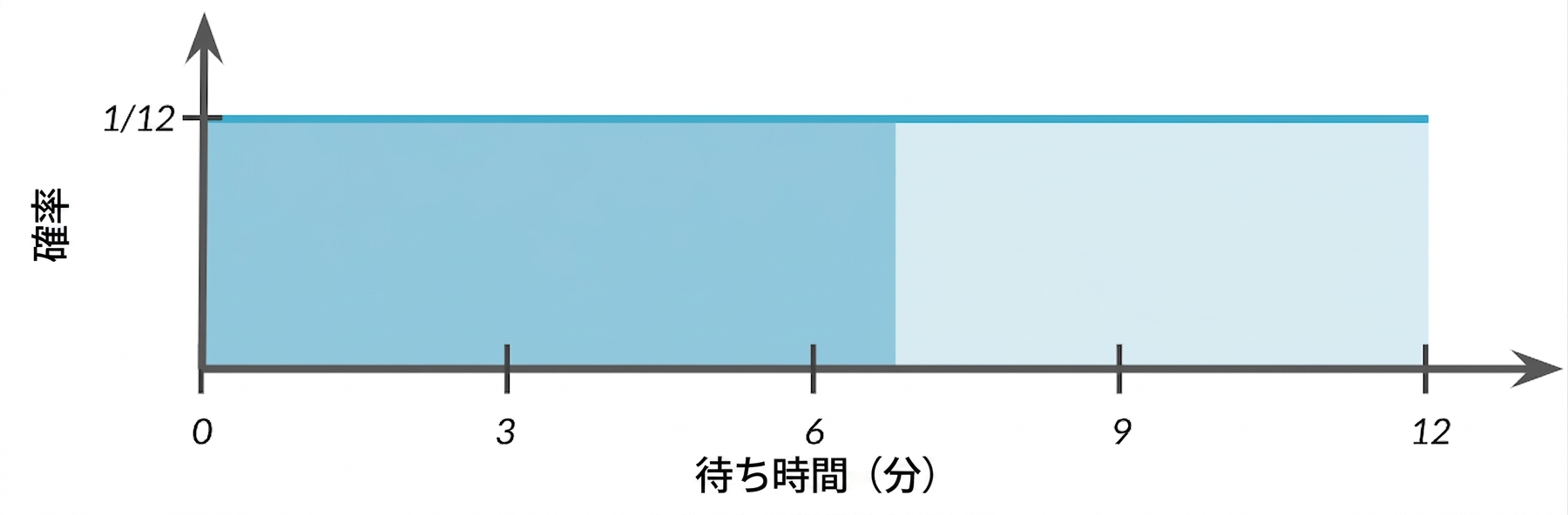 Area highlighted from zero to seven under horizontal line.png