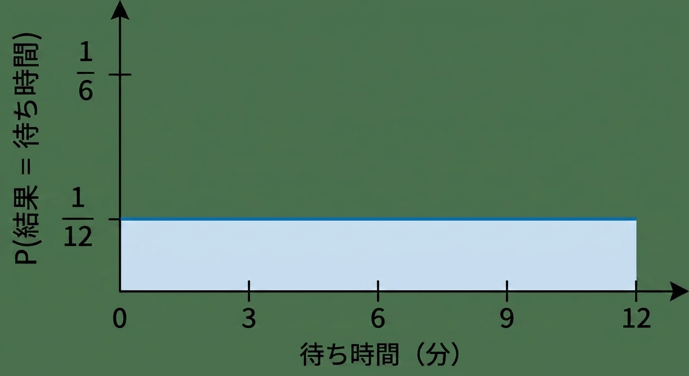 Y axis of P(outcome = wait time) with a horizontal line going across the graph at 1/12.png