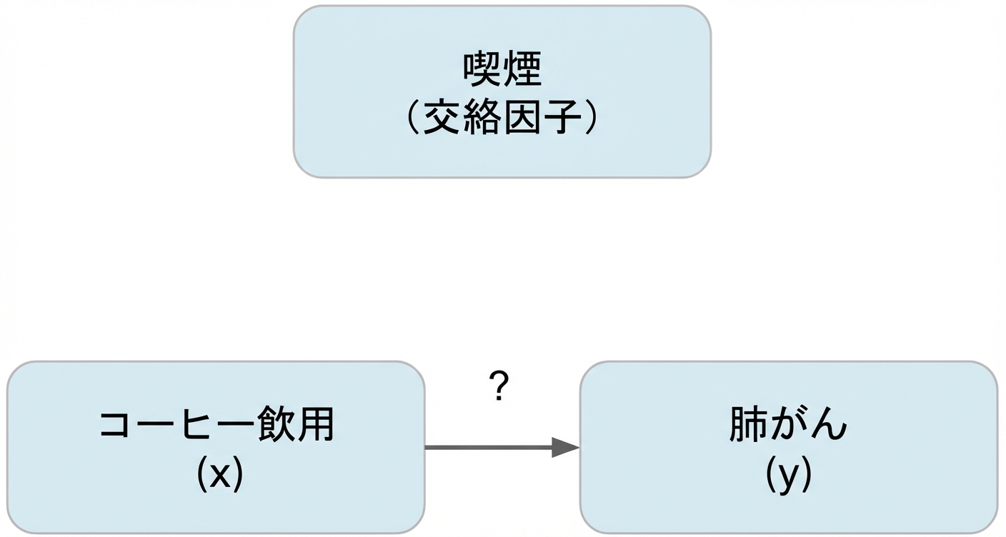 コーヒー摂取量(x)から肺がん(y)への矢印、上部に喫煙(交絡因子)