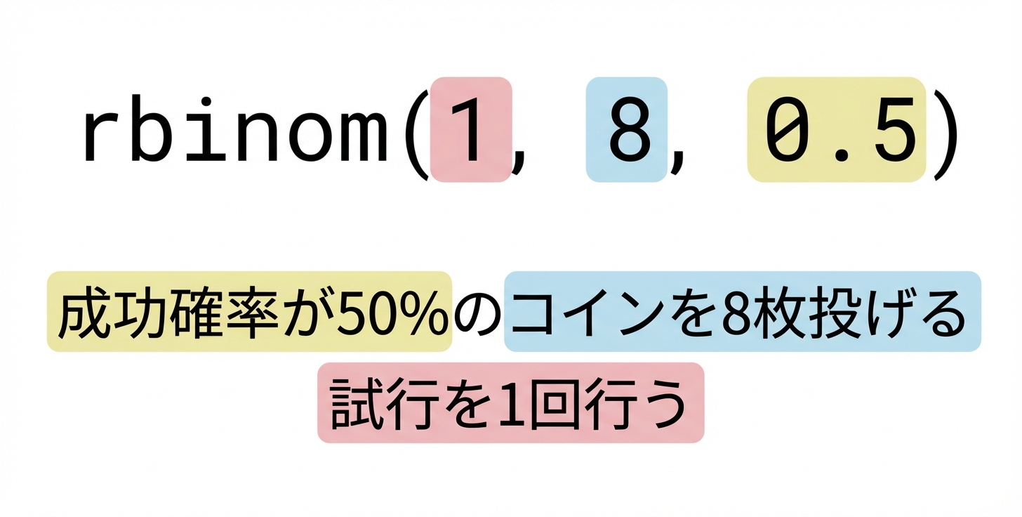 rbinom(1, 8, 0.5)。1は赤、8は青、0.5は黄。文: 1(赤)回、8(青)枚のコインを、成功確率50%(黄)で投げる