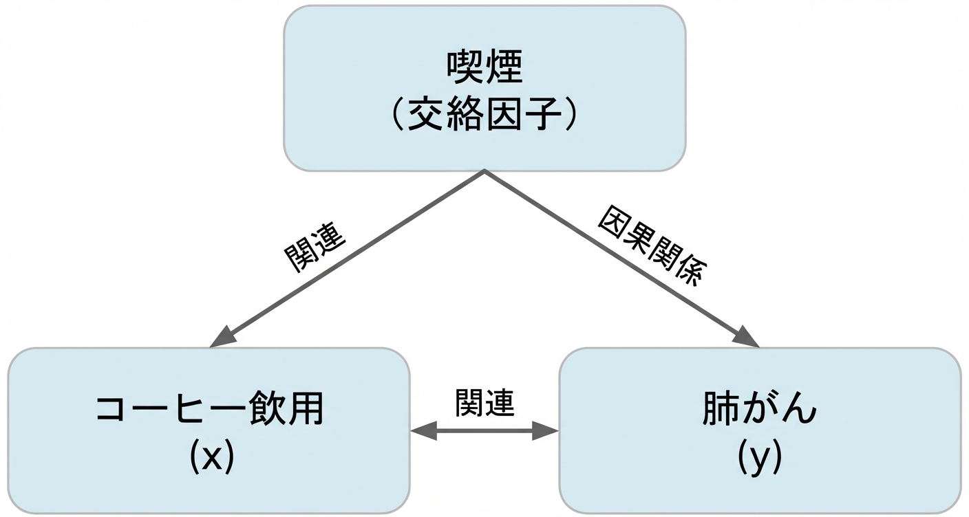コーヒー摂取量(x)と肺がん(y)の間に「関連」と記された双方向矢印。喫煙とコーヒー摂取量の間に「関連」と記された双方向矢印。喫煙から肺がんへ「因果関係」と記された矢印。