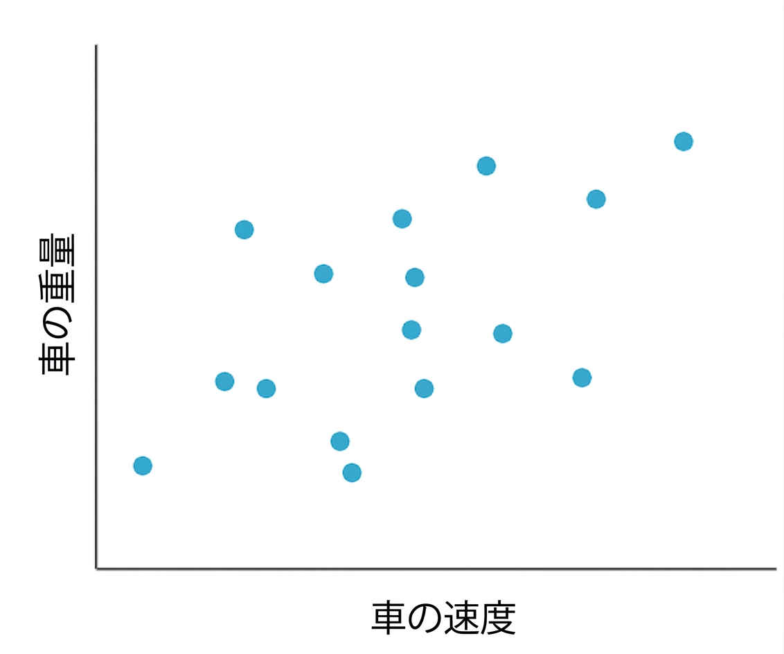 車の速度と車重の散布図