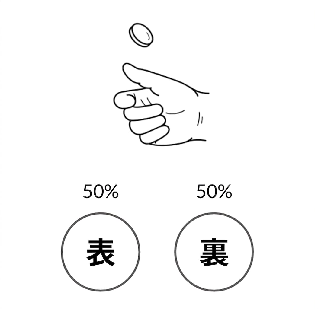 片面がHで50%の確率、もう片面がTで50%の確率のコインを弾く手