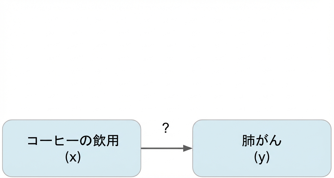 コーヒー摂取量(x)から肺がん(y)への矢印