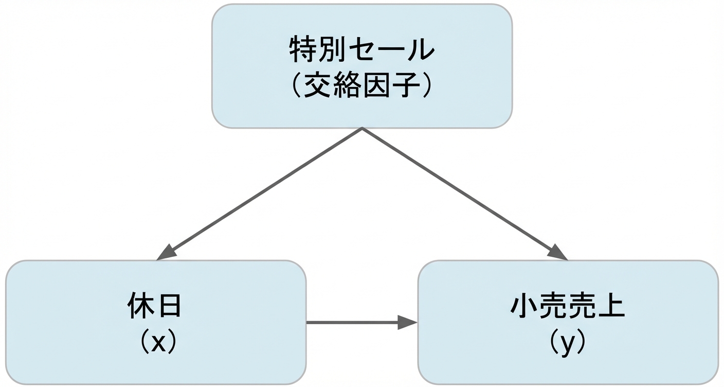祝日(x)から小売売上(y)への矢印。特売(交絡因子)が祝日と双方向矢印、小売売上に単方向矢印。