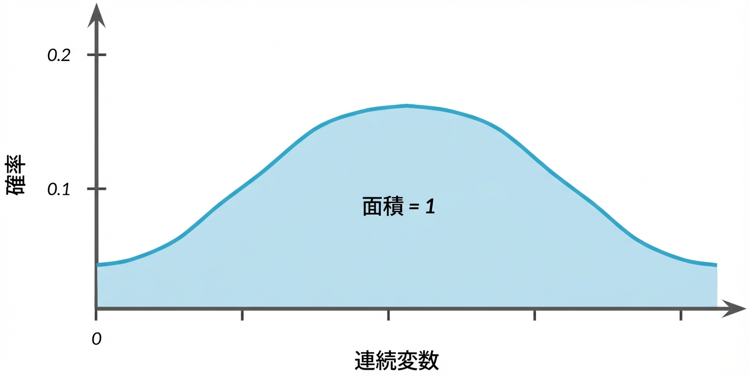 釣り鐘曲線下の強調表示された領域（テキスト：面積 = 1）